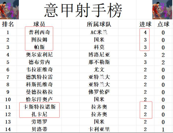 拉齐奥擒下对手,继续领跑积分榜的简单介绍 拉齐奥擒下对手,继续领跑积分榜的简单介绍